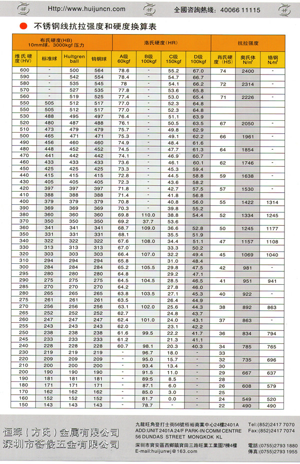 不銹鋼線抗拉強度和硬度換算表