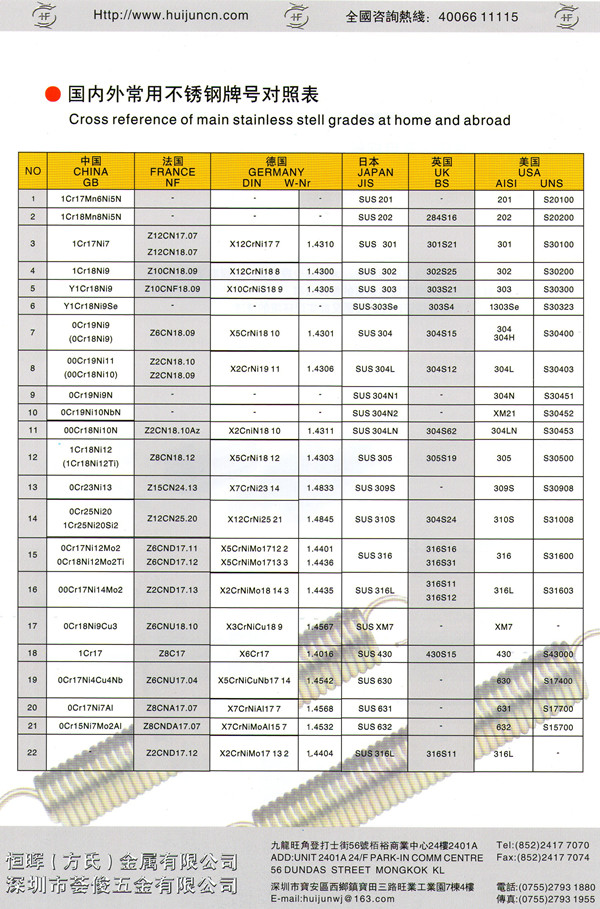 國內(nèi)外常用不銹鋼牌號對照表